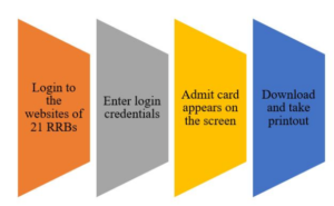 RRB NTPC Admit Card 2020
